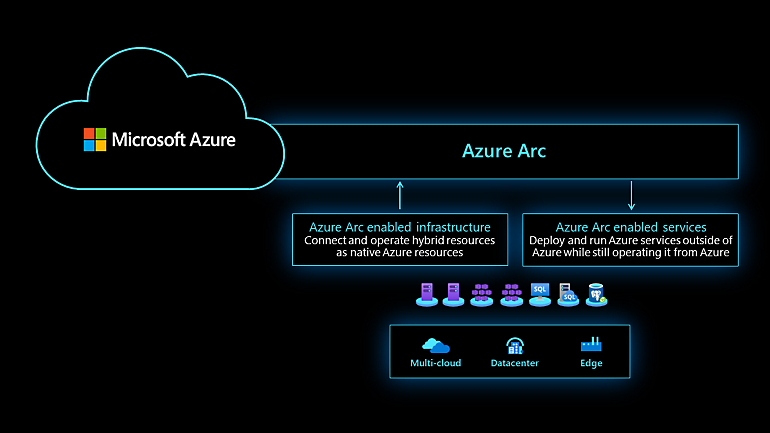 Kaavio siitä, miten Azure Arc -yhteensopiva infrastruktuuri ja Azure Arc -yhteensopivat palvelut muodostavat Azure Arcin