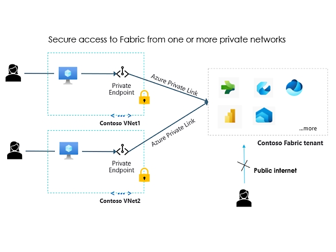 Um diagrama de uma rede de acesso seguro ao Fabric a partir de uma ou mais redes privadas
