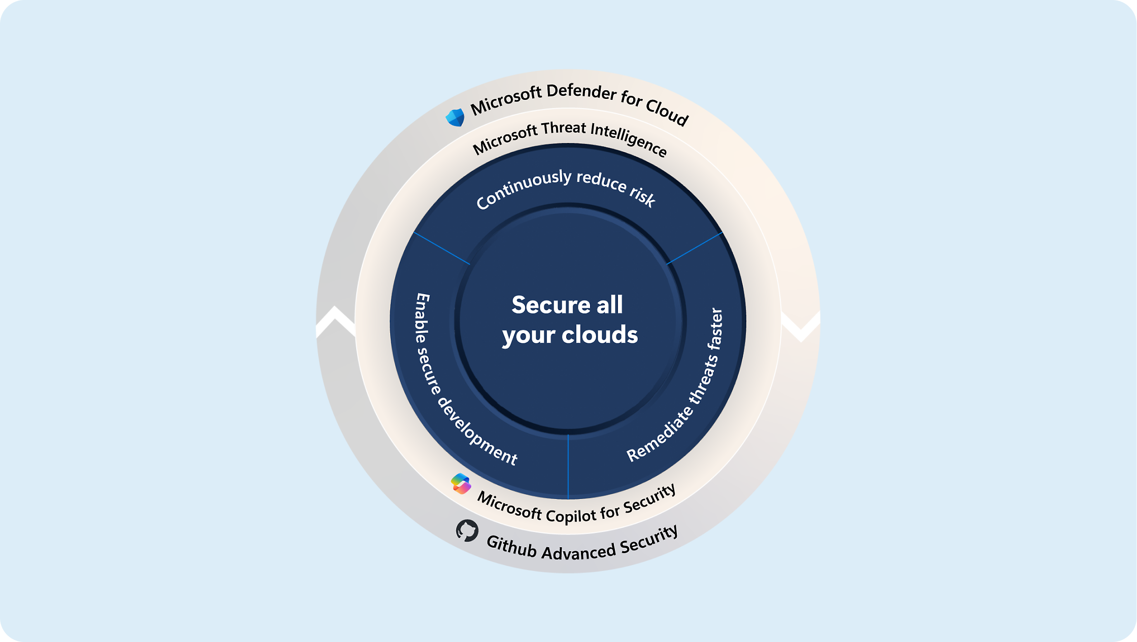 Microsoft Defender、脅威インテリジェンス、Copilot for Security を使用してクラウドをセキュリティで保護する戦略を示す図