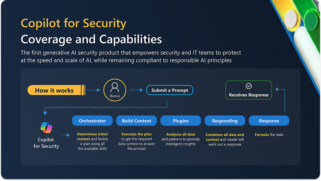 Generatív AI-biztonság: A Copilot nagy méretekben koordinál, reagál, elemez és biztosít intelligens elemzéseket