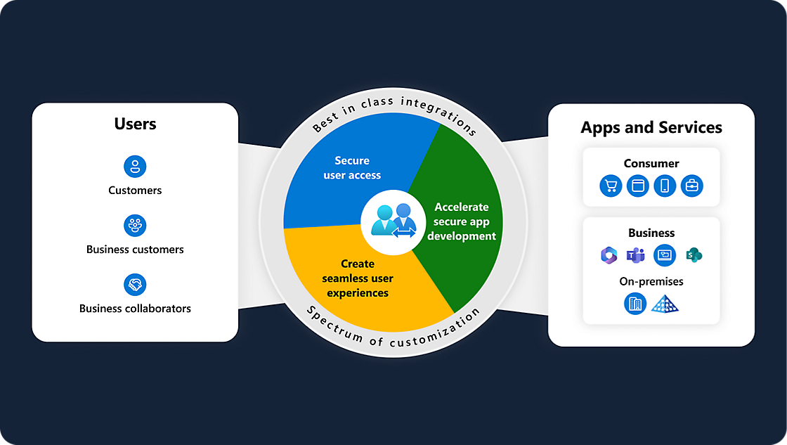 Diagramm: Integration zwischen Benutzern und Apps und Diensten mit Fokus auf sicherem Benutzerzugriff