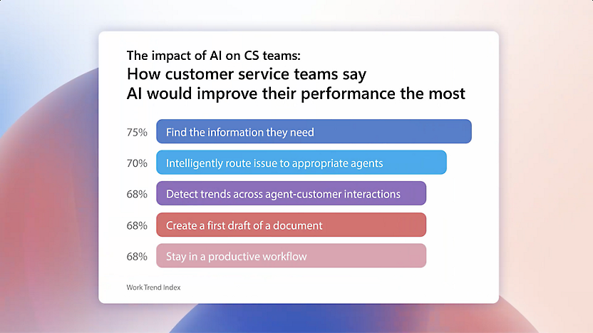 Work Trend Index image of 'The impact of AI on CS teams