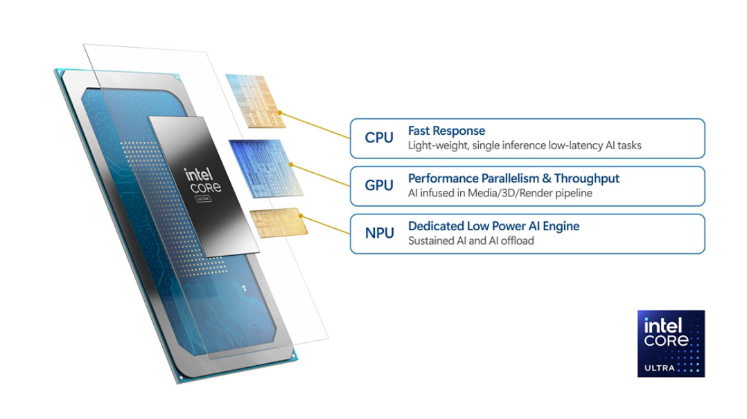 Grafik yang menunjukkan takrifan CPU: unit pemprosesan pusat, GPU: unit pemprosesan grafik, dan NPU: unit pemprosesan neural