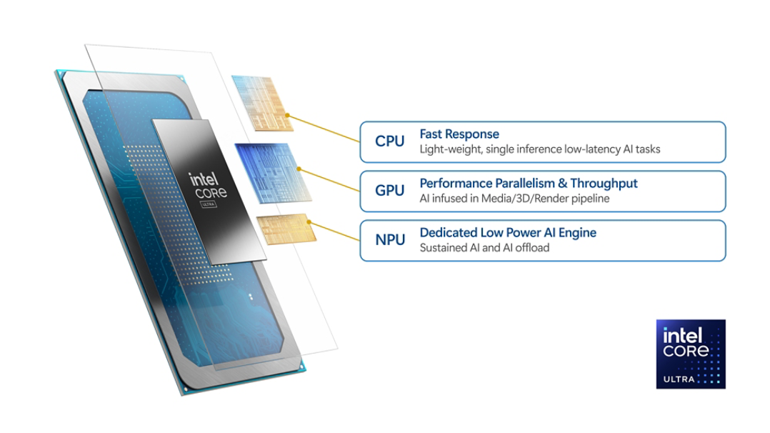 Grafik yang menunjukkan takrifan CPU: unit pemprosesan pusat, GPU: unit pemprosesan grafik, dan NPU: unit pemprosesan neural