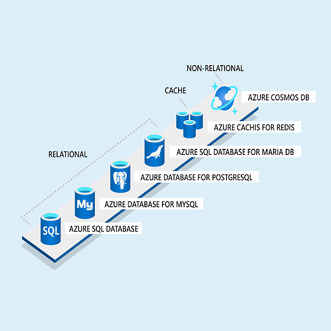 Diagrama: Os serviços de banco de dados do Azure incluem SQL, MySQL, PostgreSQL, Cosmos DB e Cache Redis