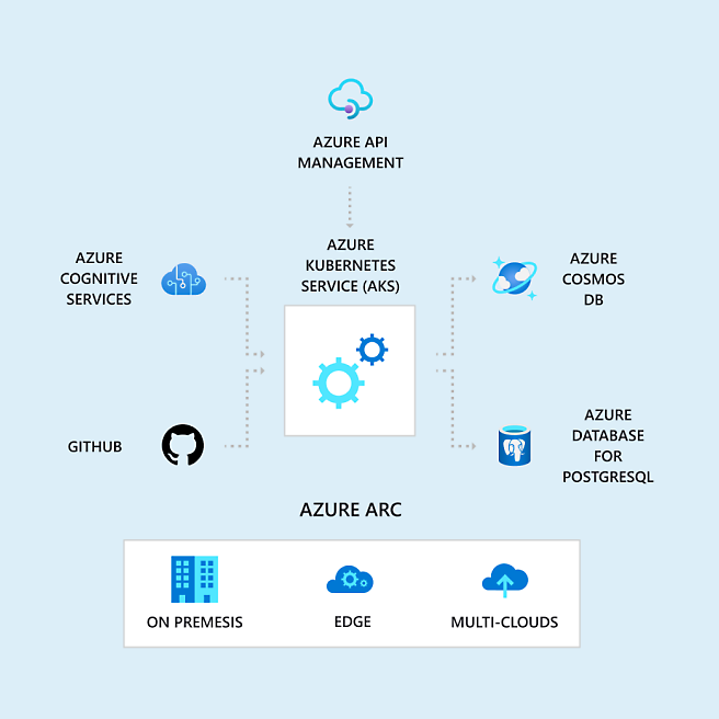 Diagramm zur Integration von Azure Cloud Services und Azure Arc in lokale Umgebungen, Edgeumgebungen und Multi-Cloudumgebungen