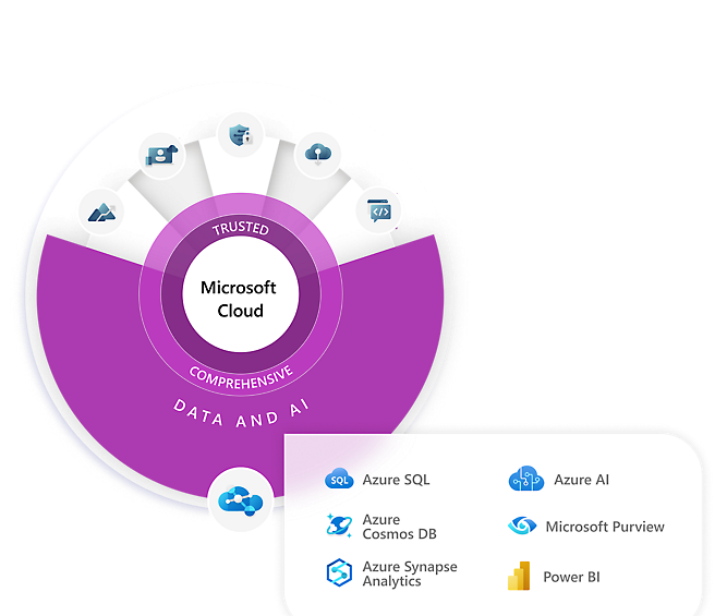 Dane i sztuczna inteligencja na platformie Microsoft Cloud.