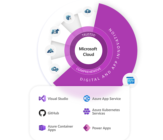 Microsoft Cloud - デジタルとアプリのイノベーション