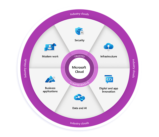 Microsoft Cloud med dess funktioner visas i en cirkel
