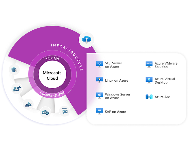 Microsoft Cloud - 基础结构