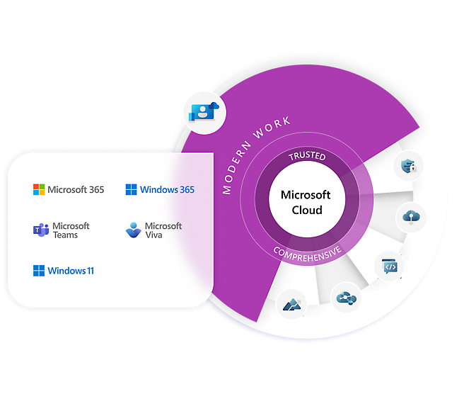 Microsoft Cloud – modernt arbete