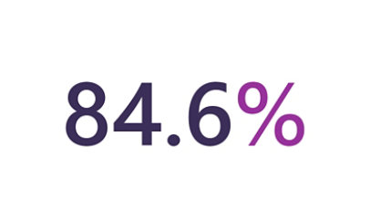 84.6%