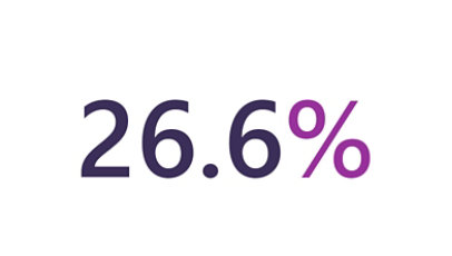 26.6%