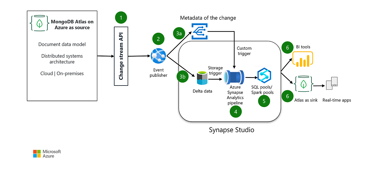 Azure Synapse Analytics ソリューション アーキテクチャを使用して MongoDB Atlas のオペレーショナル データを分析する
