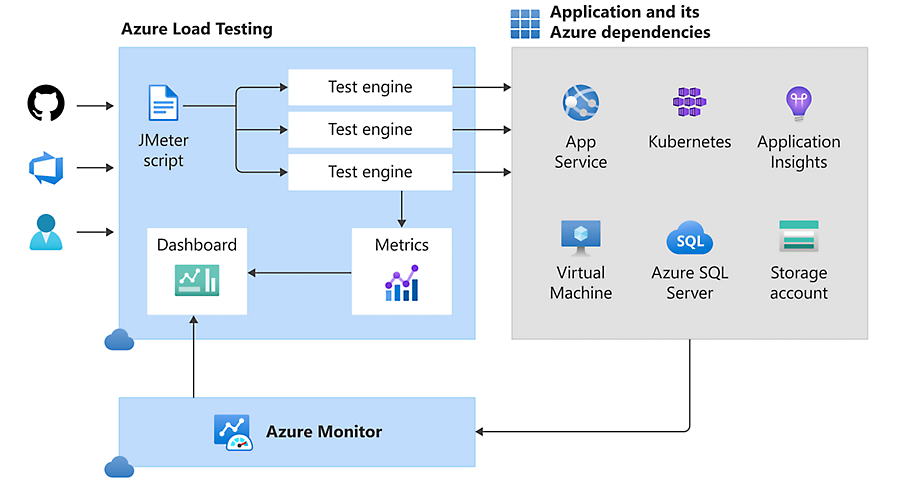 显示 Azure 负载测试如何使用完全托管的服务简化流程的关系图