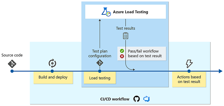 负载测试内置于“生成和部署”和“基于测试结果的操作”之间的 CI/CD 工作流中