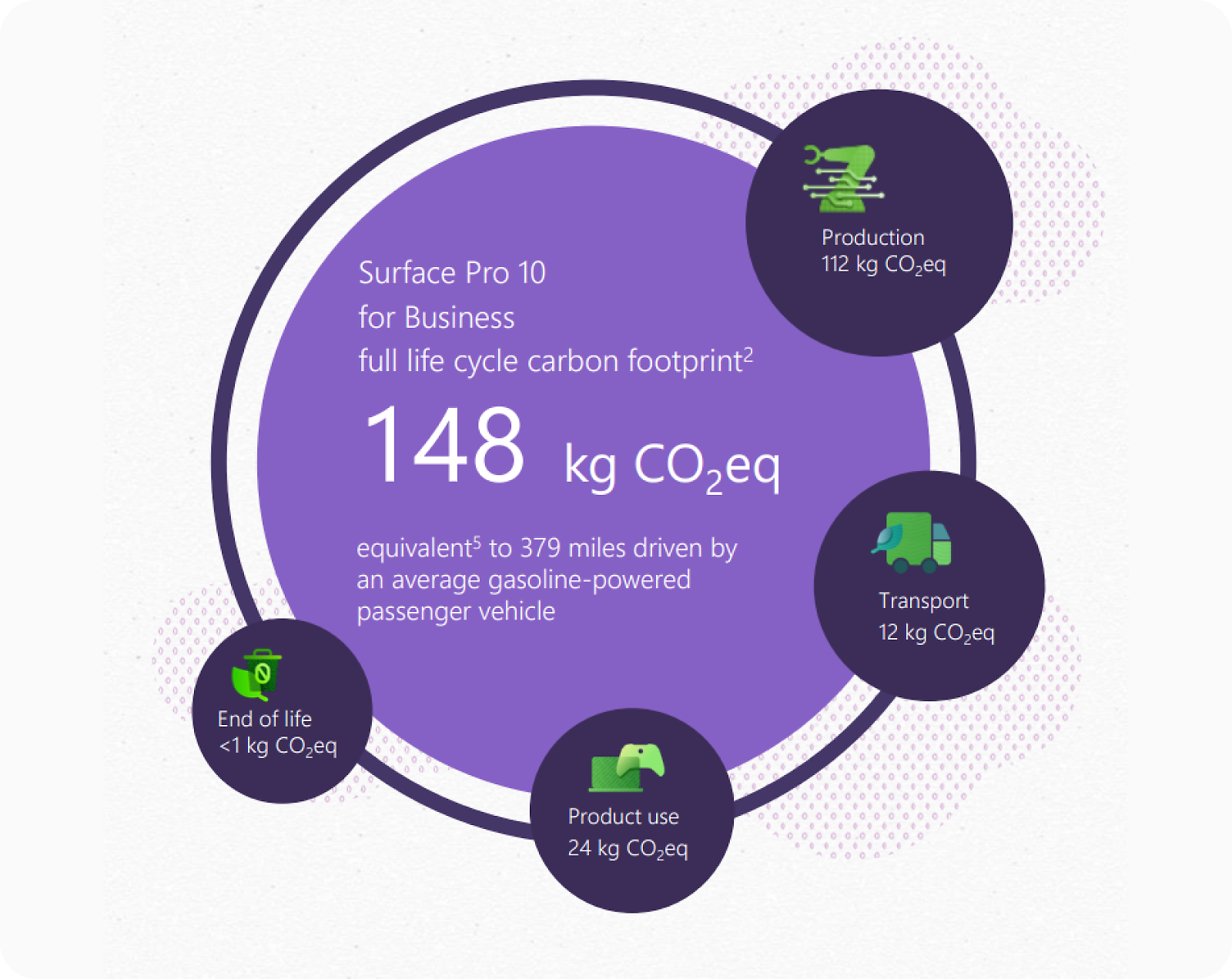 A circular graphic showing the Surface Pro 10 for Business has a full life cycle carbon footprint of 148 kg CO2eq: Production (112 kg)