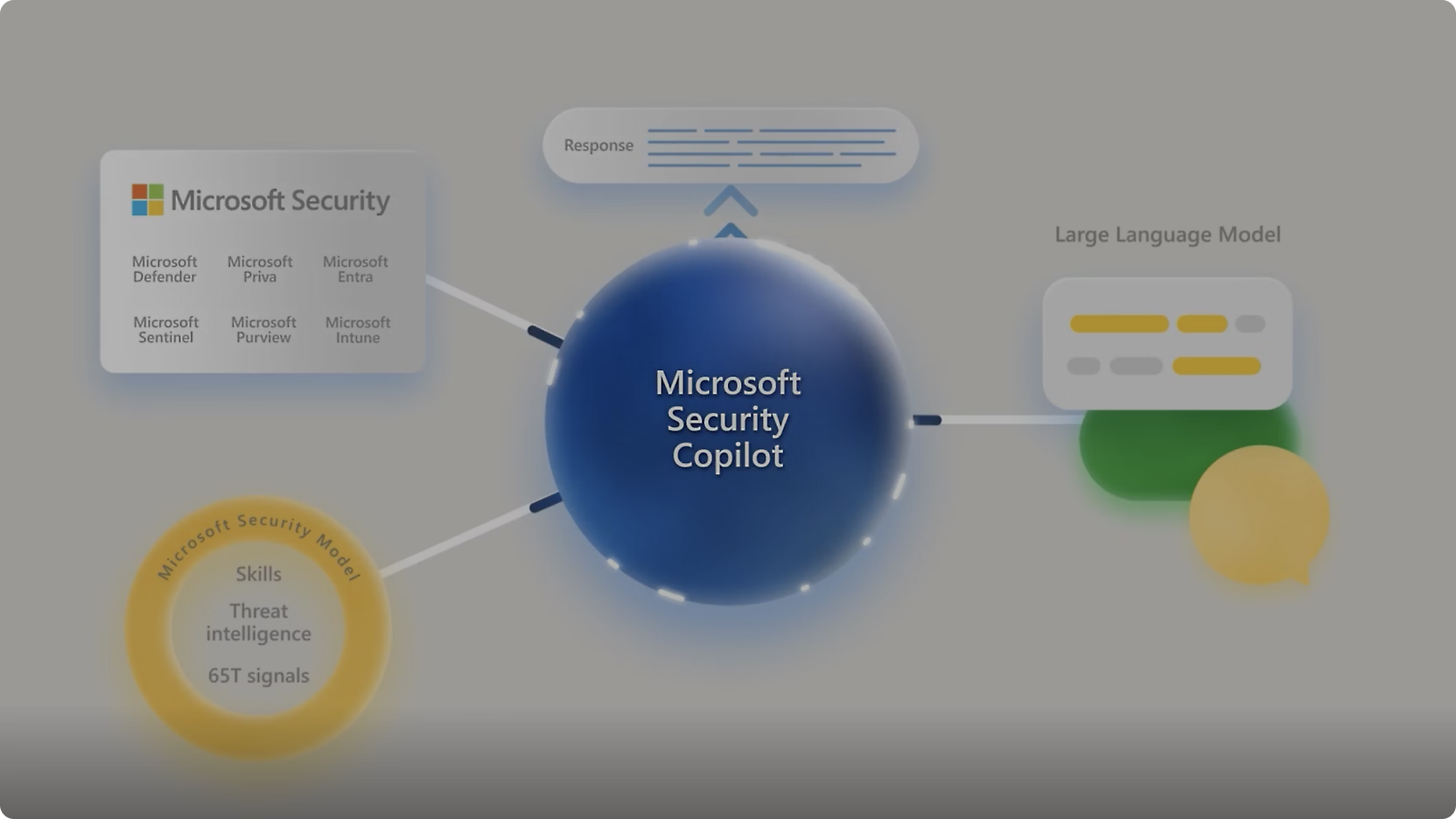 다양한 Microsoft Security 도구에 대한 연결이 있는 중앙의 "Microsoft Security Copilot"을 보여 주는 다이어그램