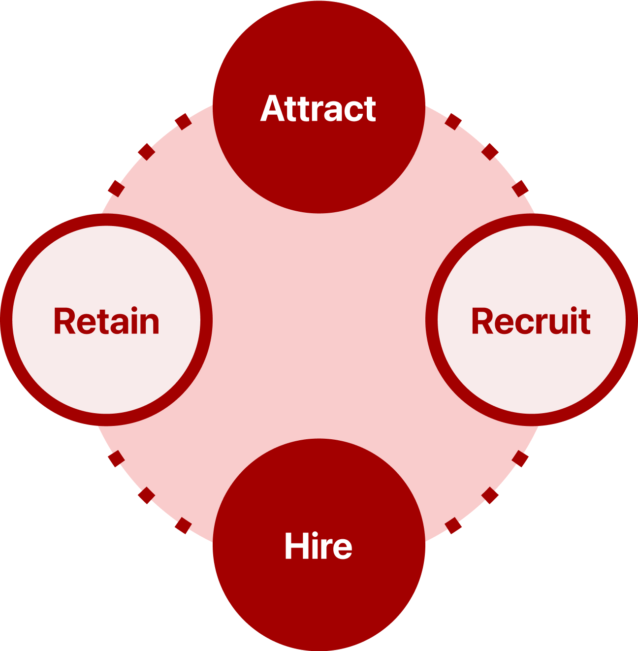 Attract, retain, recruit and hire