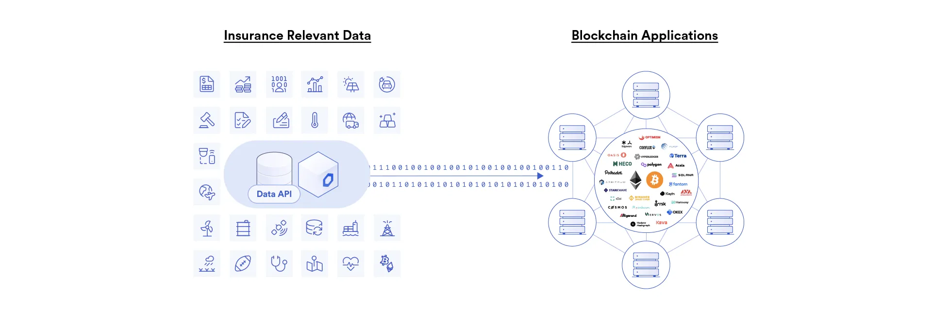 Graphic depicting the information flow of providing data with a Chainlink oracle node.