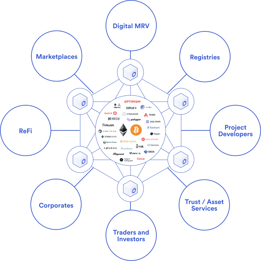 Diagram illustrating how the Chainlink Network enables climate solutions across an array of use cases. 