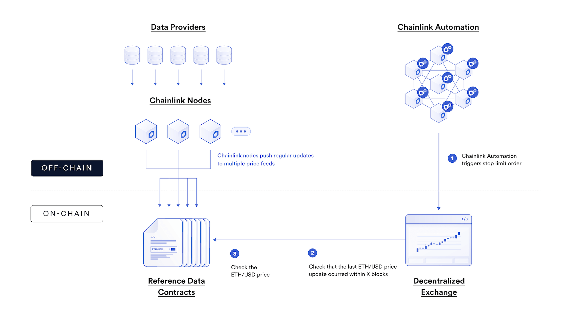 Diagram showing how Chainlink secures decentralized exchanges