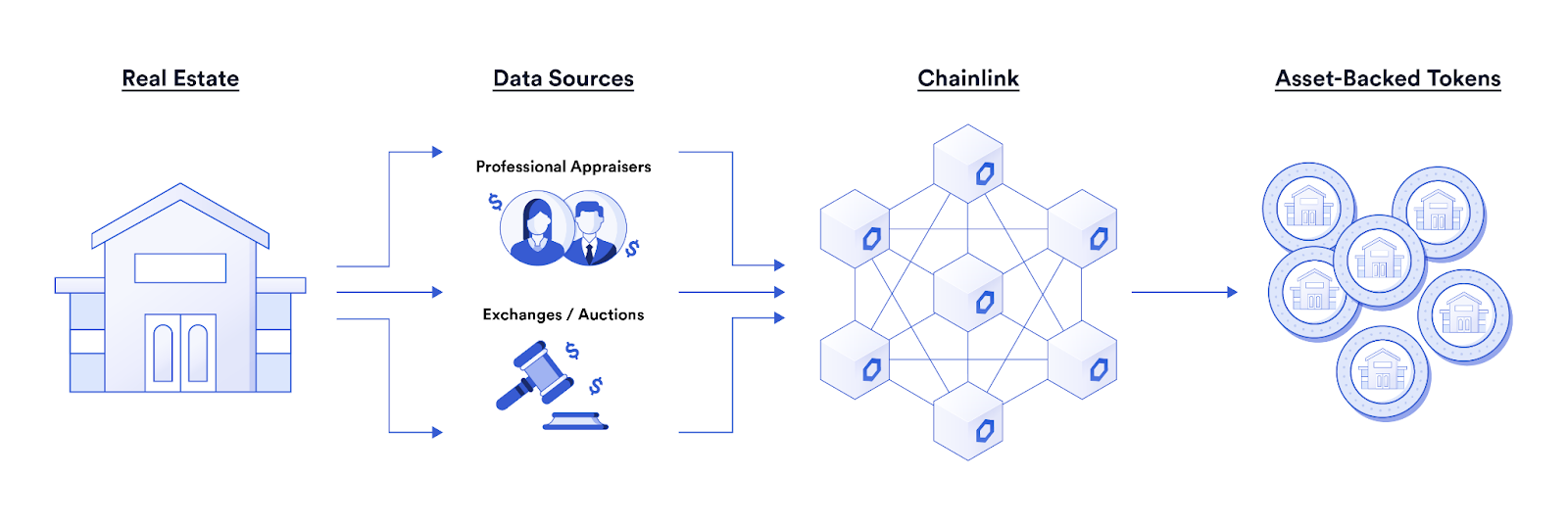 A diagram showcasing how Chainlink can help verify real estate property collateral for tokenization.