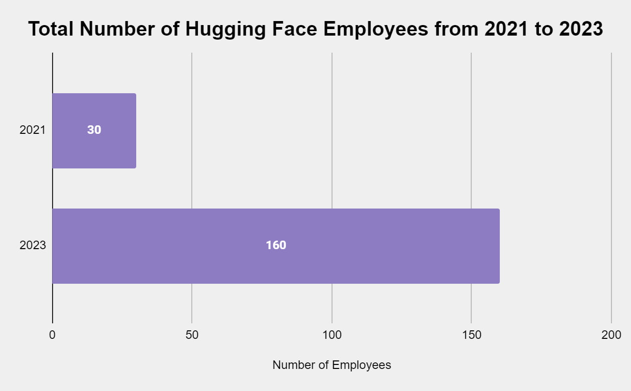 Total Number Of Hugging Face Employees From 2021 to 2023