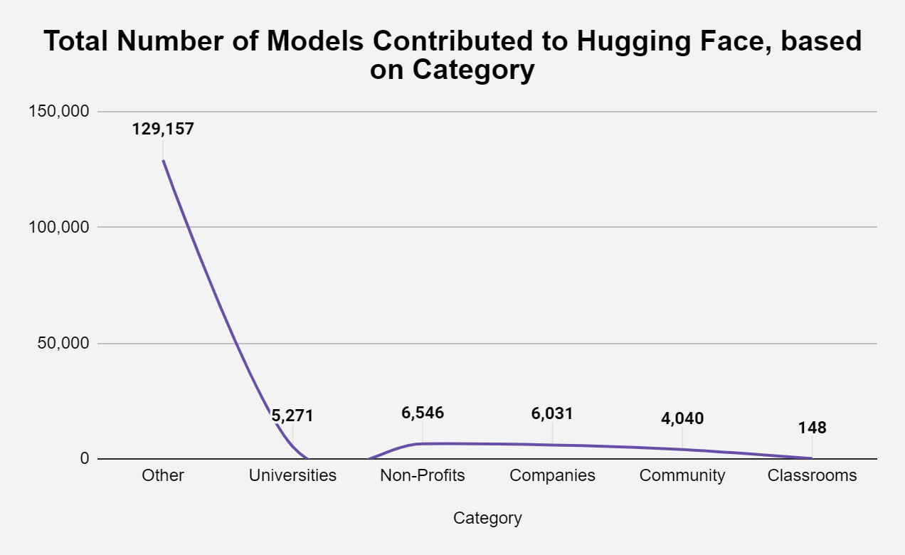 Total Number of models contributed to hugging face based on category