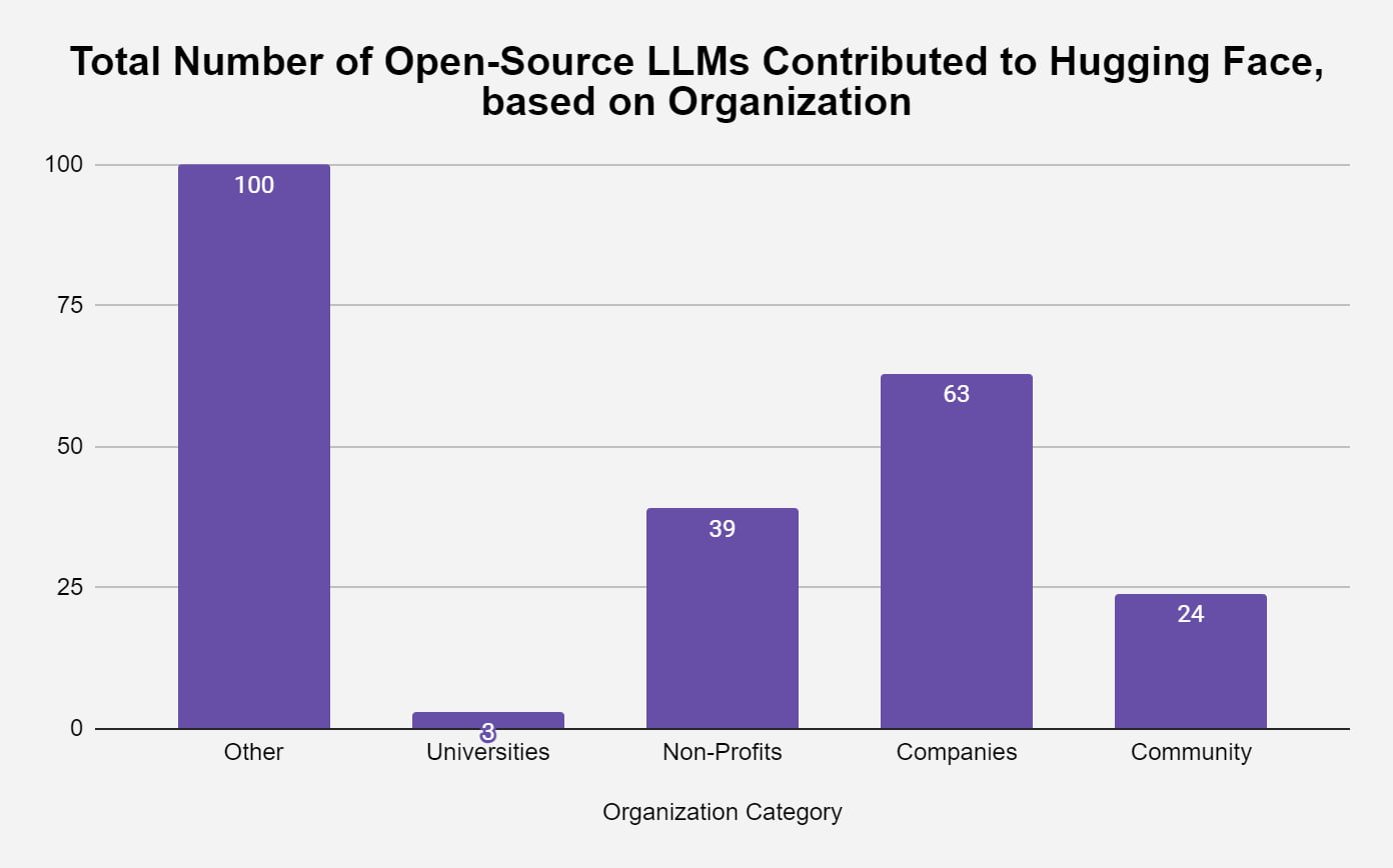 Total Number of Open Source LLMs Contributed to Hugging Face Based on Organization
