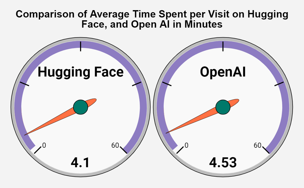 Comparison of Average time spent per visit on Hugging Face and Open AI in Minutes