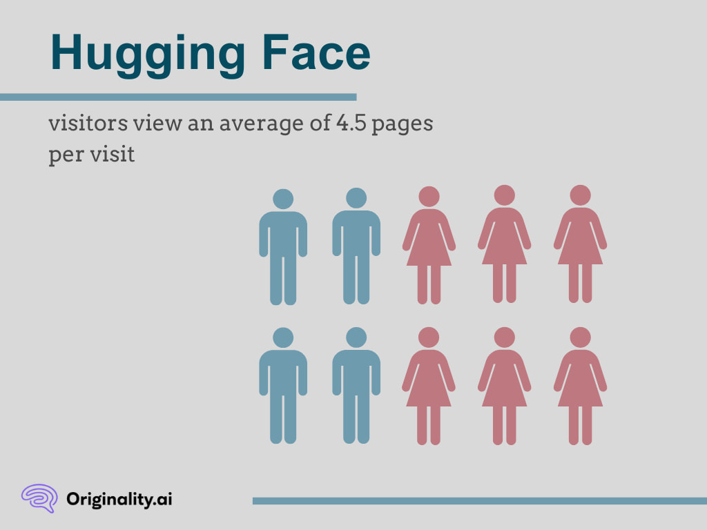 Hugging Face Visitors View an Average of 4.5 pages per visit
