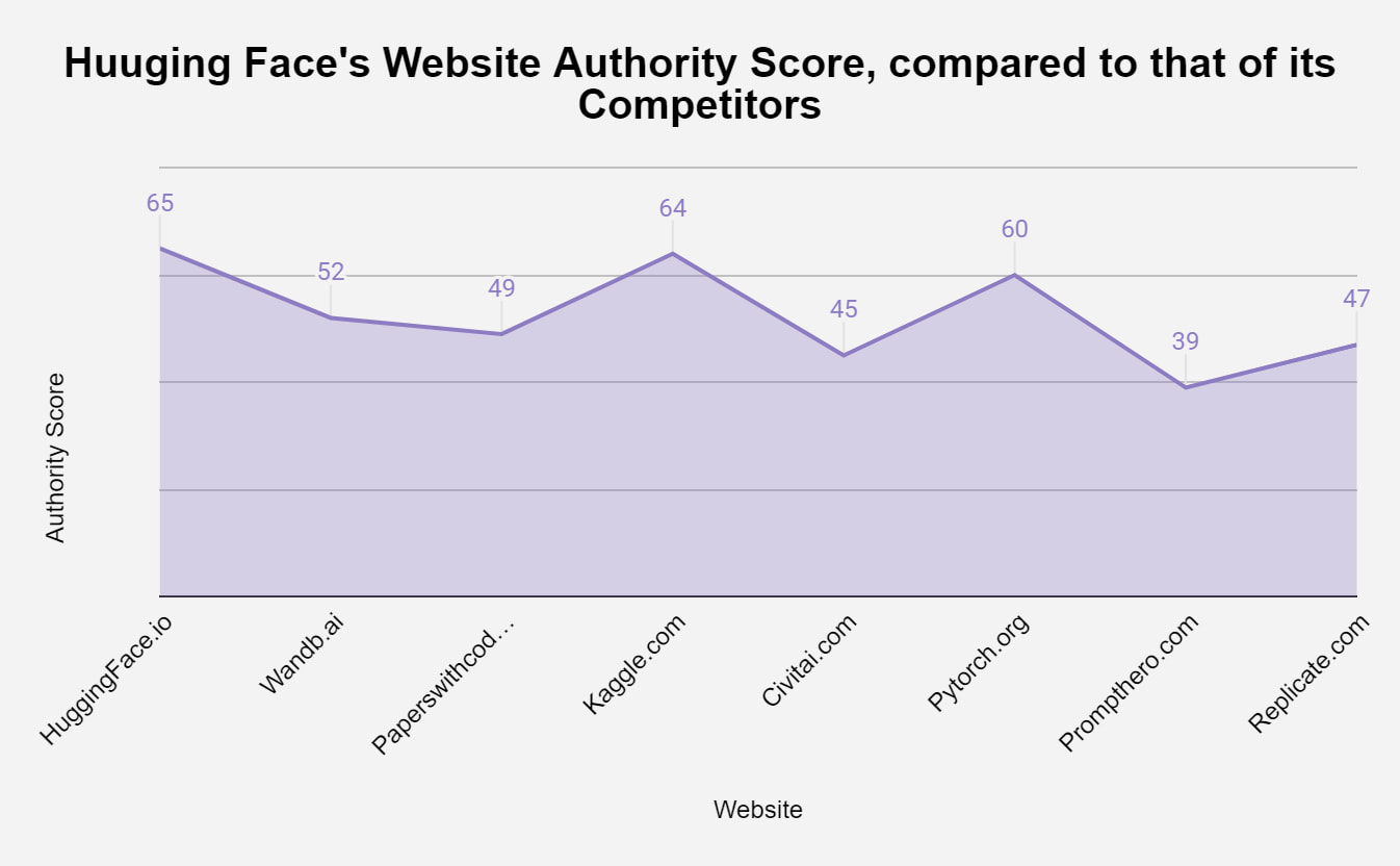 Hugging Face Website Authority Score compared to its competitors