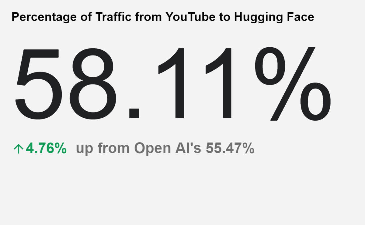 Percentage Of traffic from youtube to hugging face