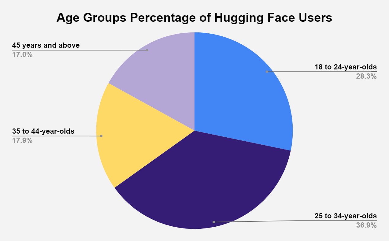 Age groups percentage of hugging face users