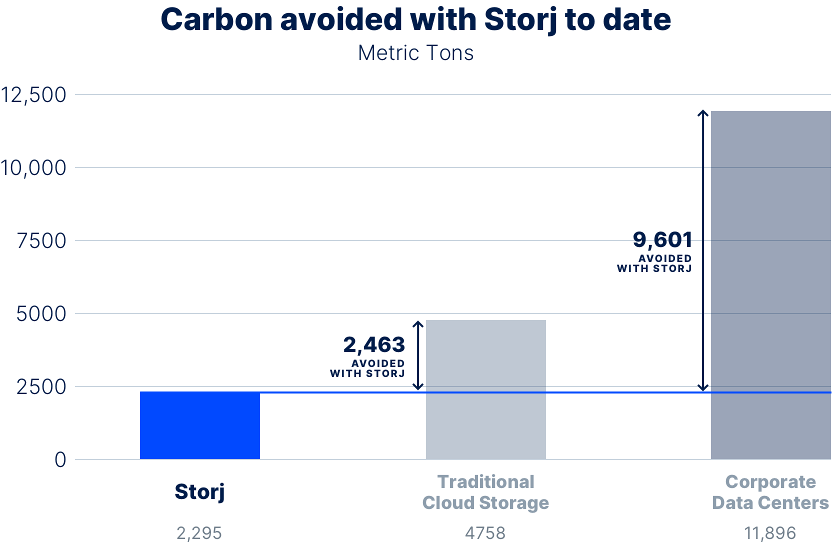 Graph of carbon savings