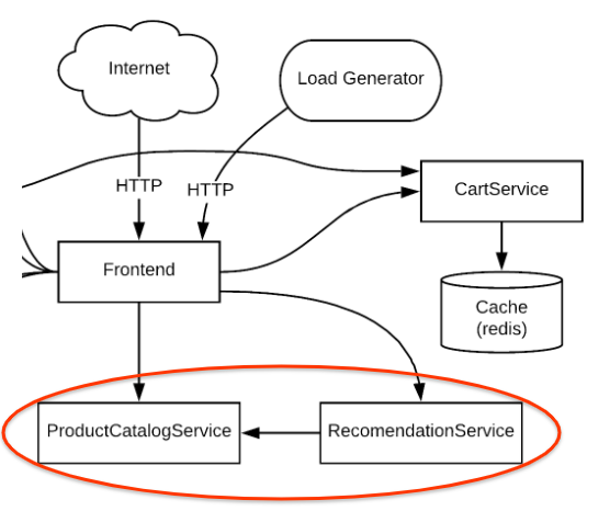 ProductCatalogService カテゴリと RecomendationService カテゴリがハイライト表示されたアーキテクチャ図。