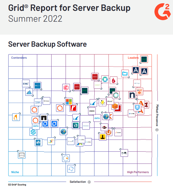 G2 names Veeam a Leader in Server Backup 