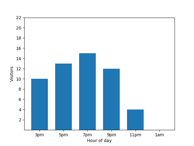 Diagram menunjukkan tingkat kesibukan istirahat kecil dengan memetakan pengunjung pada jam tertentu dalam sehari.