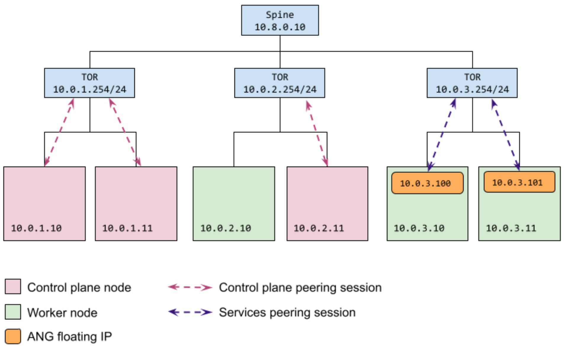 BGP load balancing with separate configuration for control plane and data plane