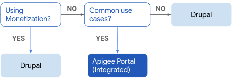 Diagramma di flusso che mostra le selezioni per il portale integrato Drupal o Apigee