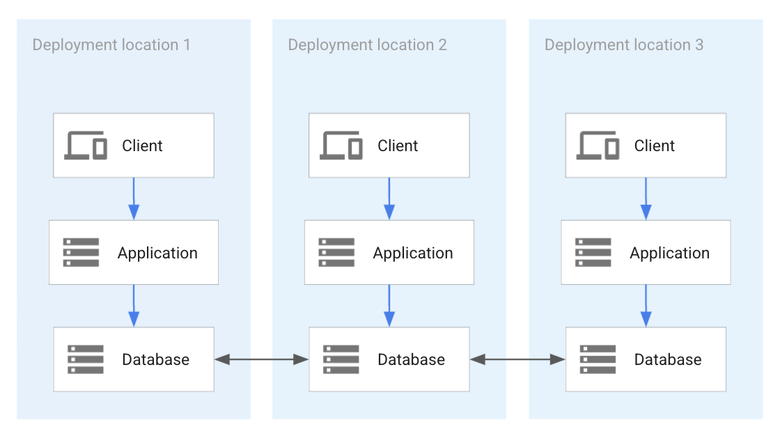All application deployments share a distributed
database.