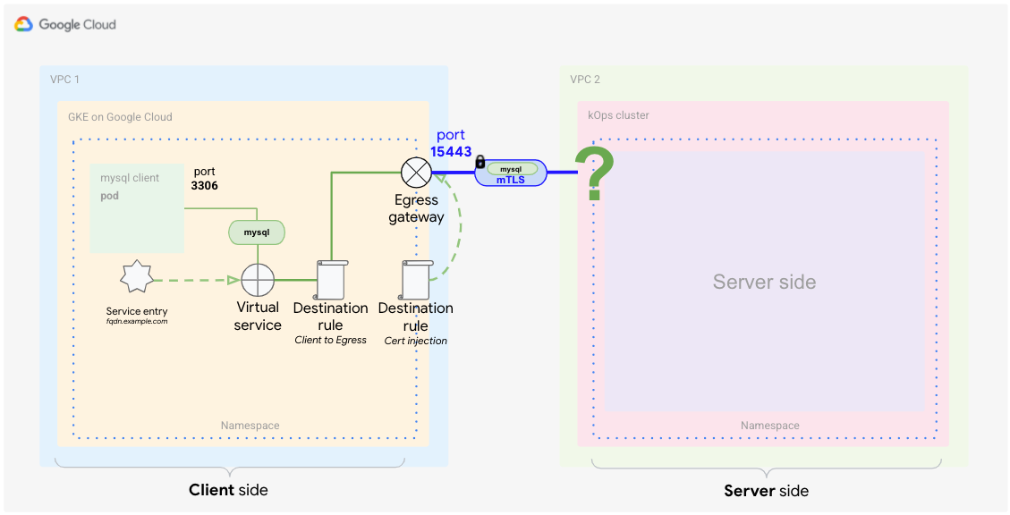 Configuration côté client montrant comment le trafic est acheminé via la passerelle de sortie vers le serveur MySQL.
