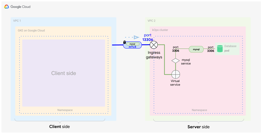 Konfigurasi sisi server dengan gateway masuk dan entri layanan virtual yang merutekan traffic ke server MySQL.