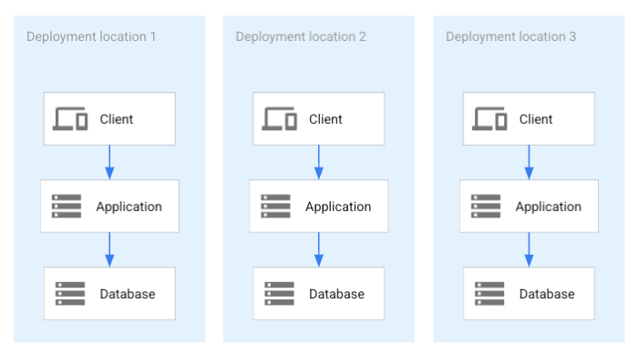 Each application deployment includes a separate database.