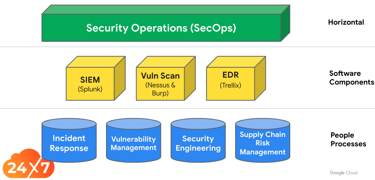 GDC security operations diagram describing the software components and the people processes.