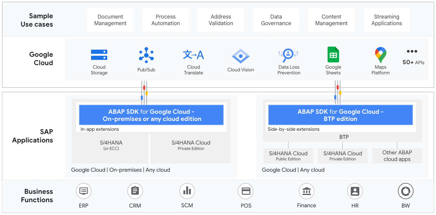 Éditions SDK ABAP pour Google Cloud