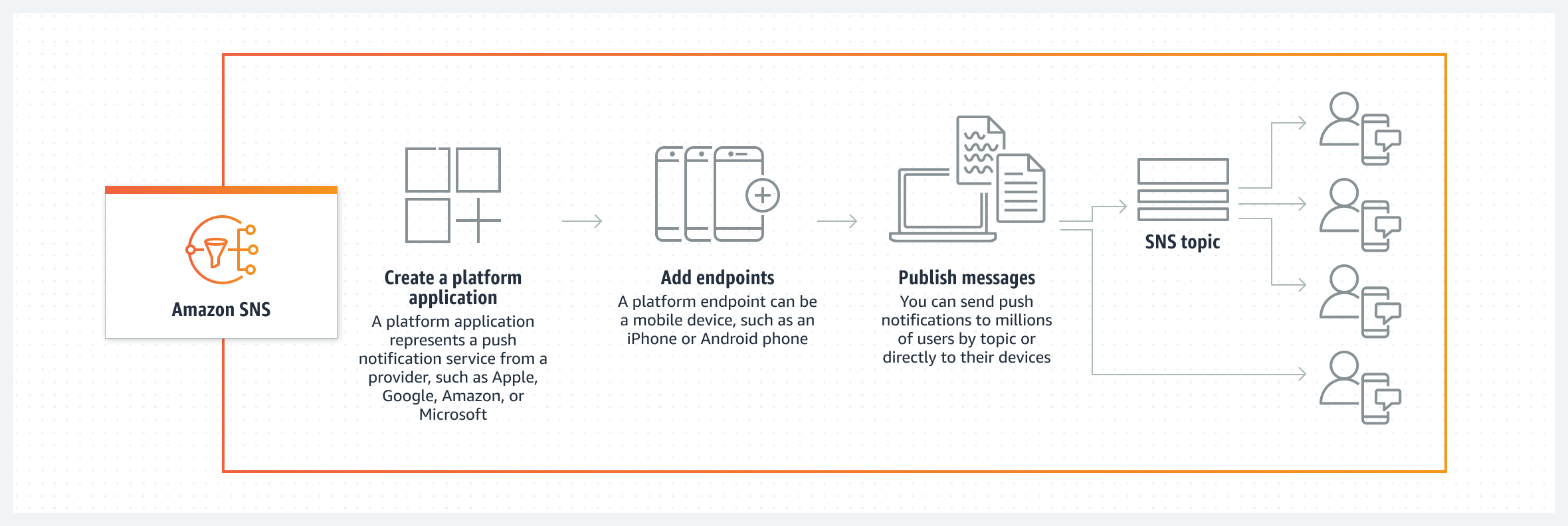 Схема демонстрирует, как Amazon SNS позволяет публиковать мобильные push-уведомления для пользователей напрямую или по темам SNS. 