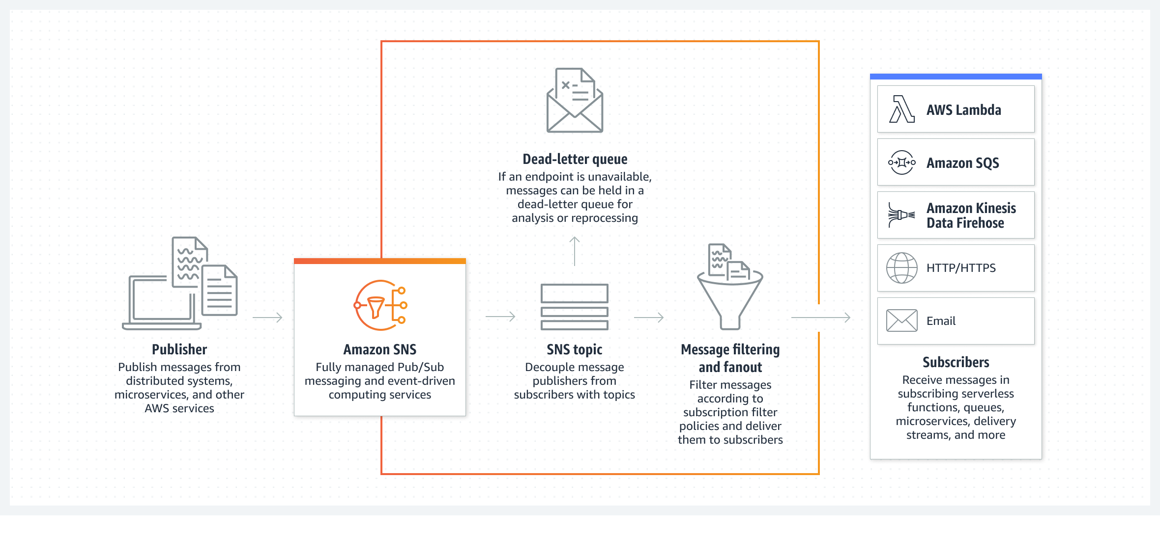 رسم تخطيطي يوضح كيف تقوم الخدمة Amazon SNS بإرسال الرسائل حسب الموضوع وكيف توزّعها على أنظمة المشتركين. 