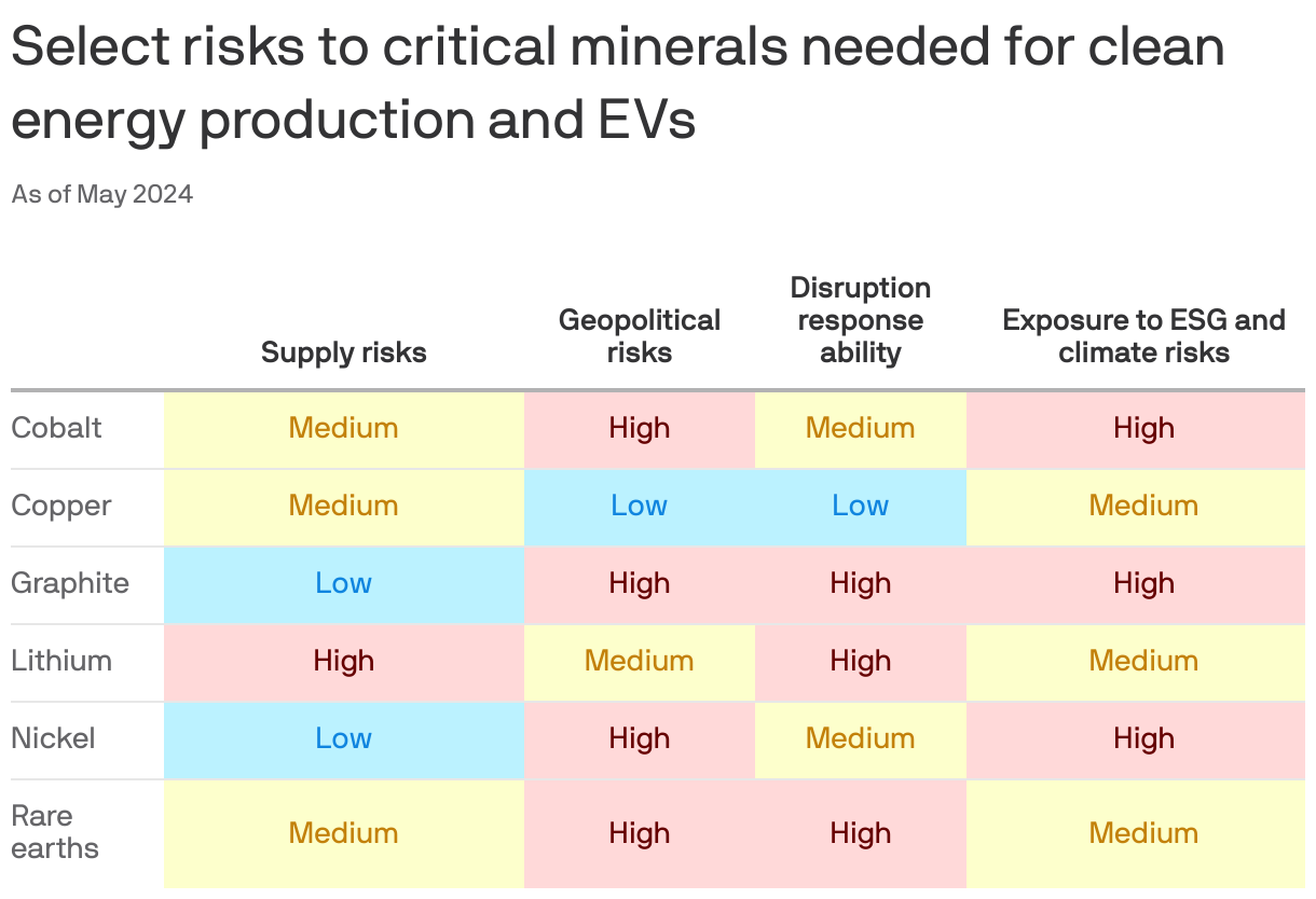 A table showing select risks to critical minerals needed for clean energy production and EVs. The minerals are cobalt, copper, graphite, lithium, nickel and rare earth metals. The highest risk area is exposure to ESG and climate risks, where all the minerals listed are rated "medium" or "high"